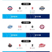 [KBO] 24.04.27 경기 결과(엘지기아, 엔씨롯데, 삼성키움, KTSSG, 한화두산)