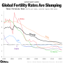 전 세계적인 출산율 하락, 한국이 선두