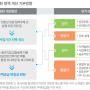 국토정책Brief 주택공급 상황분석, 착공 47.3%로 매우 저조