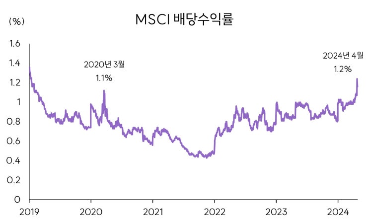 [MSCI] 실적발표 이후 폭락, 기회가 될 수 있을까? : 네이버 블로그