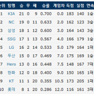 2024 #KBO리그 팀순위/승률 (4/28 기준) 1-5위간 5경기차NC-삼성 3연승 히어로즈 7연패 롯데 3연패 1KIA 4강 3중 2약 체제#야구순위 #야구기록 출