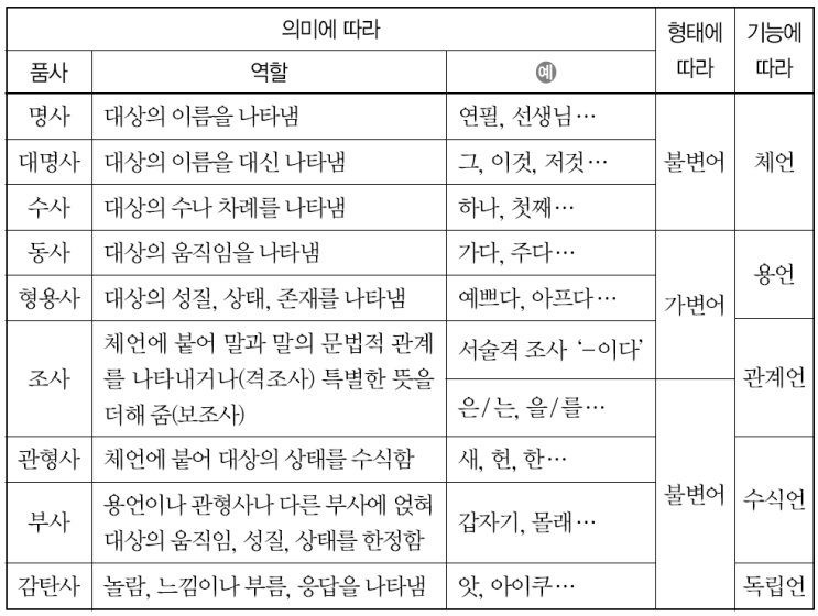 국어 문법 - 4. 품사의 개념(체언) CMA국어영어학원 : 네이버 블로그