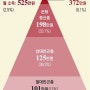 노후를 위한 다양한 파이프라인은 필수입니다