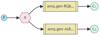 [RabbitMQ]Java RabbitMQ 연동 및 사용법 : 네이버 블로그