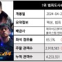 개봉주 400만이면 이유가 있지 않을까┃2024년 4월 4주차 주말 박스오피스