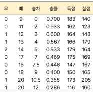 (2024.04.28) 프로야구 팀 순위, 피타고리안 승률, 팀 공격력, 팀 수비력 순위