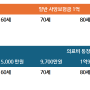 금쇼맘의 의료비 통장 만드는 노하우 2탄 _ 합리적인 보장자산 & 효율적인 의료비 통장 두 마리 토끼!