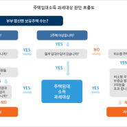 2억 정기예금과 오피스텔 투자 수익 비교 투자경험담