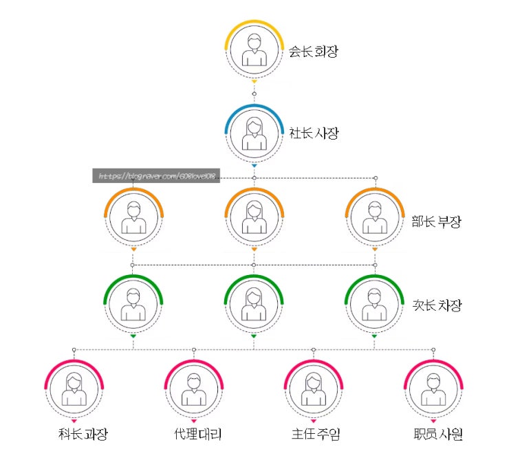 중국어 회사 직급(직책)이름 정리(사원,대리,과장,부장...) : 네이버 블로그