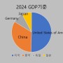 2024(4월) 명목 GDP기준 세계 10대 경제대국