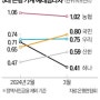 [4/30 경제] 금융 주요뉴스 정리: 시중은행 예대금리차 상승