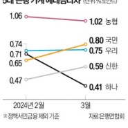 [4/30 경제] 금융 주요뉴스 정리: 시중은행 예대금리차 상승