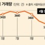 서울 아파트거래량 4천건 돌파 feat 반대로 사라지는것은?