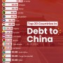 중국에 부채가 많은 상위 20개 국가