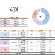 4월 가계부 결산, 외벌이 5인가족 한달 생활비 저축률 58%