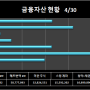 2024년 4월 금융자산 결산 + 투자 + 파이프라인