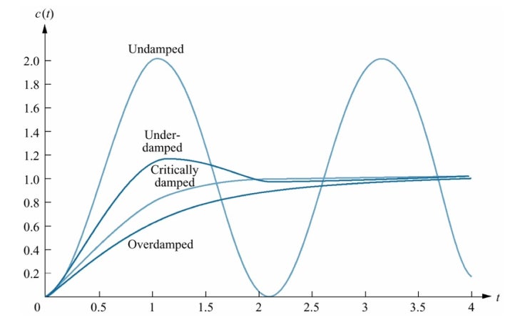 Overdamped / Underdamped / Undamped / Critically damped Response : 네이버 블로그