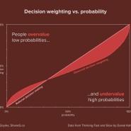 Decision weighting according to Kahneman 의사결정가중치
