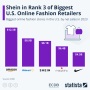 쉬인, 미국에서 온라인 패션 소매업체 3위에 올라