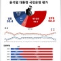 [속보] 차기 대선 이재명 17.4%p차 압도적 1위 – 조원