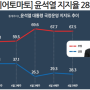NBS 윤석열 국정지지도 '27%', 2016년 박근혜 촛불정국보다 더 최악