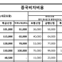 중국 여행 필수 중국 비자 신청 준비 서류 발급 시기