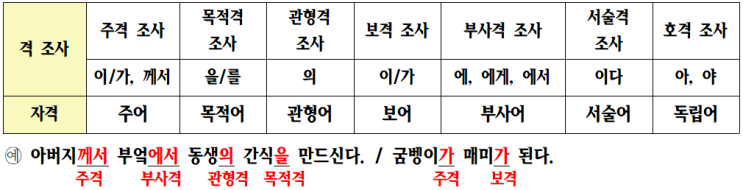 국어 문법 - 4. 품사의 개념(관계언) CMA국어영학원 : 네이버 블로그