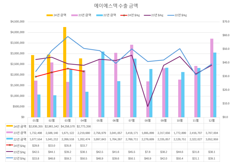 에이에스텍 수출입 물량 24.4월 잠정치까지 : 네이버 블로그