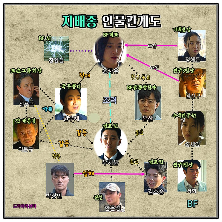 지배종 인물관계도 8화 줄거리 출연진 한효주 BF 지키려 목숨건다 마지막회 9화 10화 결말 뇌피셜 : 네이버 블로그