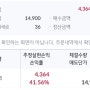 [공모주청약-민테크 매도 후기] 균등 1주 +41.56%