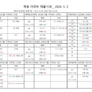 동탄2신도시 목동아파트 매매.전세.월세(네이버 부동산 2024.5.3. 참고)