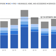 애플, 배당금 인상(4%), 자사주 매입 확대(1,100억 달러)