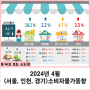 2024년 4월 (서울, 인천, 경기)소비자물가동향