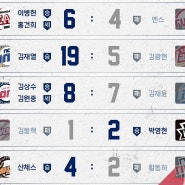 5월 4일(토) KBO 프로야구 5경기 분석(2)