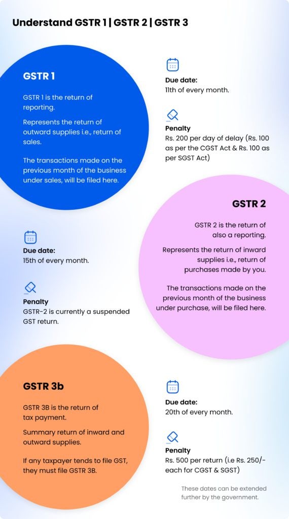 (인디샘 컨설팅) 인도 GST 신고서/보고서(GSTR-1, GSTR-2 및 GSTR-3B)에 대한 간단한 요약 설명 : 네이버 블로그