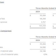 Universal Display Financial Highlights