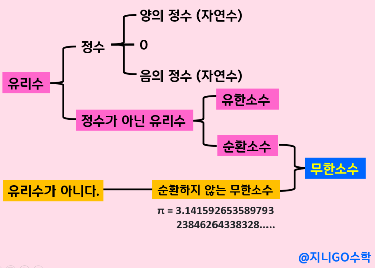 유리수와 소수의 관계 , 순환소수 : 네이버 블로그