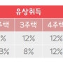 [법인 주택 취득 중과세] 법인의 주택 취득시 중과세 예외 사항(제외 대상) 및 취득세율