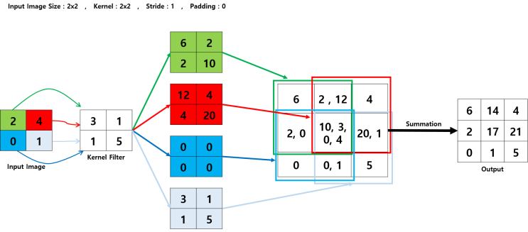 Transpose Convolution : 네이버 블로그