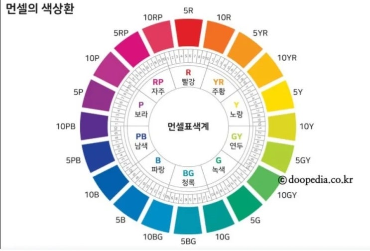 먼셀의 표색계(색상환 / 색채학 / 염료와 채색 / 헥사 컬러 코드) : 네이버 블로그