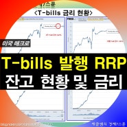 T-bills 발행 RRP 잔고 현황 및 금리