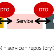 [Spring Boot] 자바 스프링 - DTO 사용 이유와 DTO의 적용