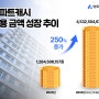 [뉴스] ‘아파트캐시’, 올해 4개월 이용금액 작년 총액 상회