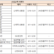 (2024년) ISA 증권사 비교 및 추천 : 계좌 개설 이벤트, 우대 수수료 혜택 정보