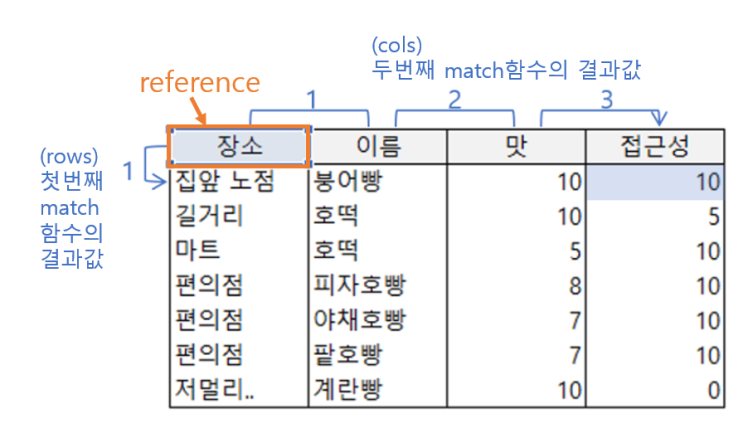 엑셀 - 대체 offset match 함수는 어떻게 쓰는거죠? (offset match 쓰는 법 / 언제 쓰면 좋은지 ...