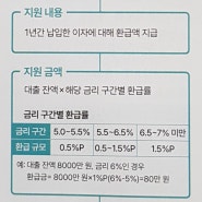 중소금융권 소상공인 차주 이자지원