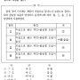 중세 국어 문제 37