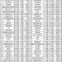 고배당 우선주 List TOP 40 (24.05.07~24.05.10)