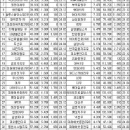 고배당 우선주 List TOP 40 (24.05.07~24.05.10)