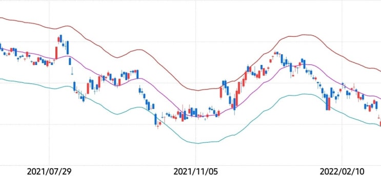 엔벨로프 차트를 활용한 매매기법(trading strategies using Envelope chart) : 네이버 블로그